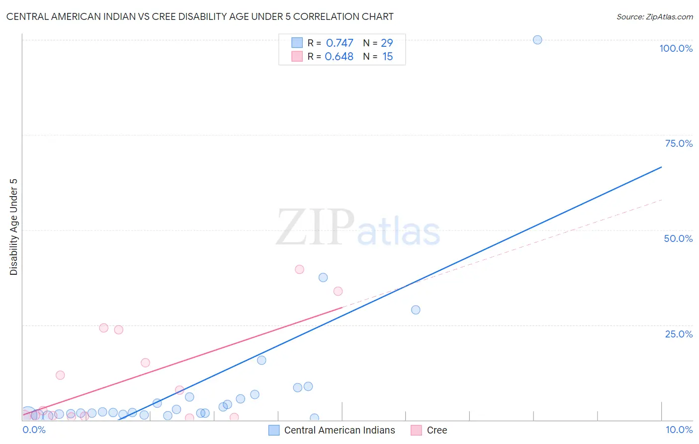 Central American Indian vs Cree Disability Age Under 5