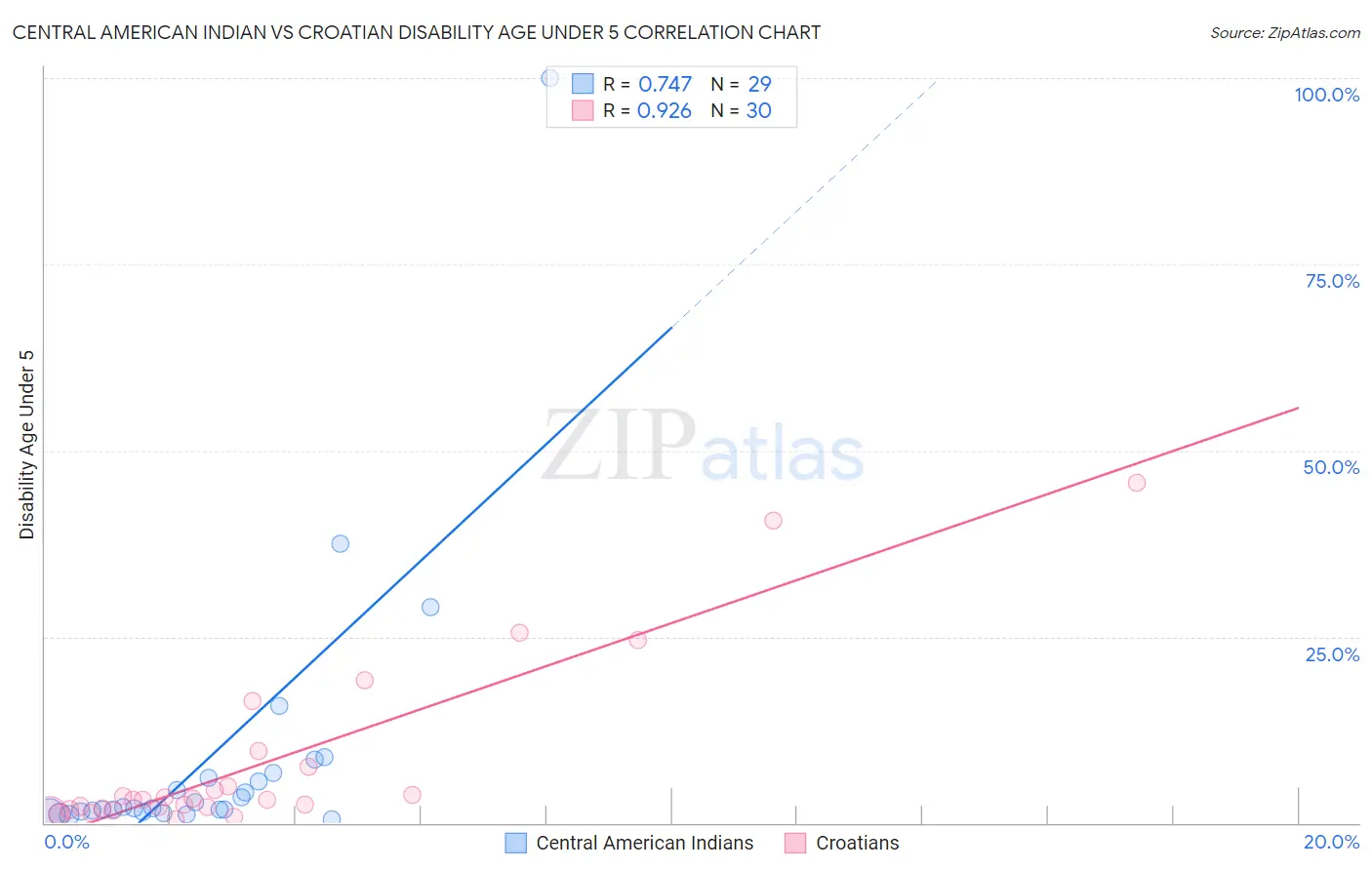 Central American Indian vs Croatian Disability Age Under 5