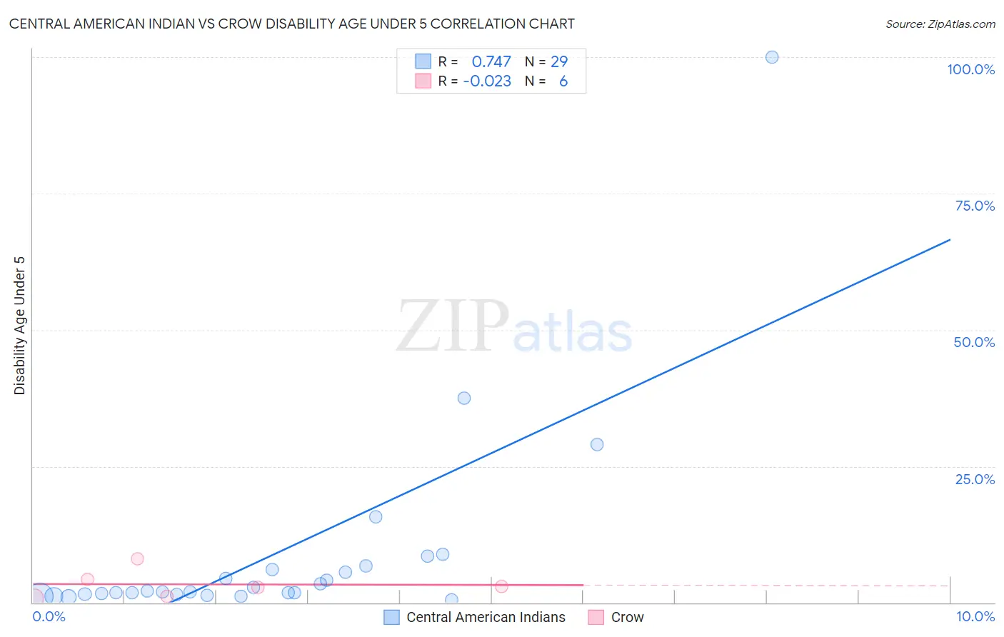 Central American Indian vs Crow Disability Age Under 5