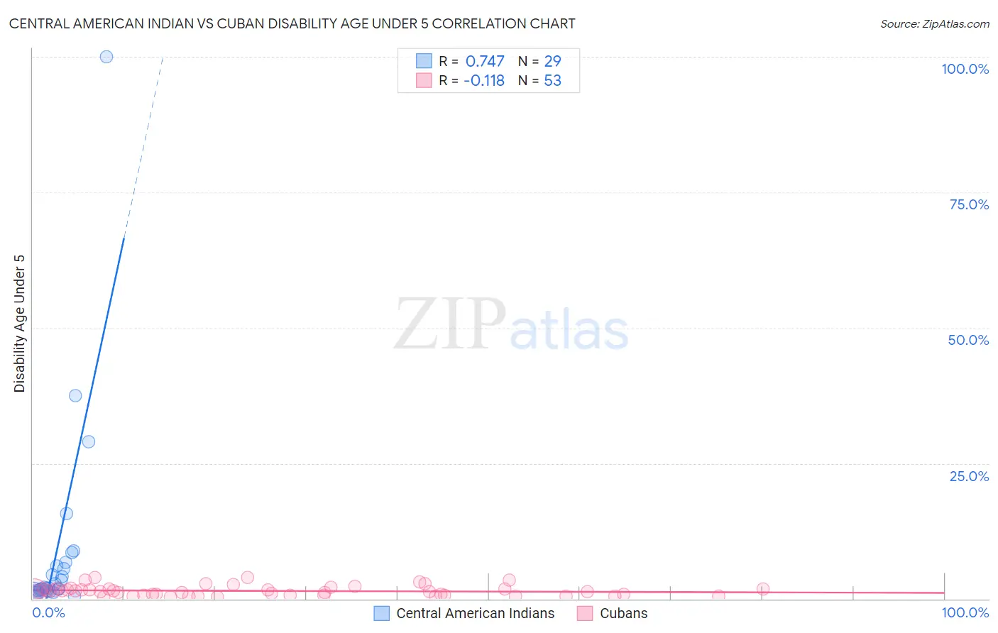 Central American Indian vs Cuban Disability Age Under 5