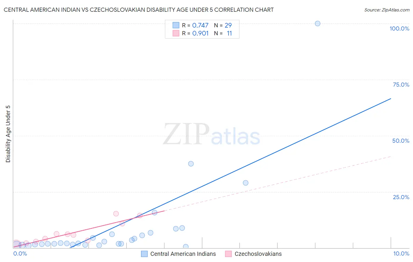 Central American Indian vs Czechoslovakian Disability Age Under 5