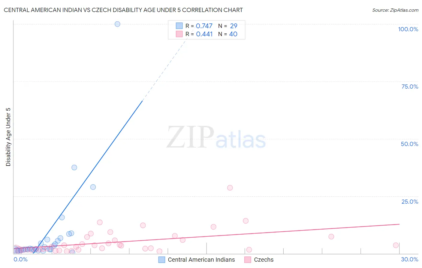 Central American Indian vs Czech Disability Age Under 5