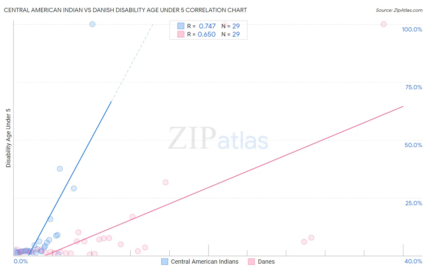 Central American Indian vs Danish Disability Age Under 5