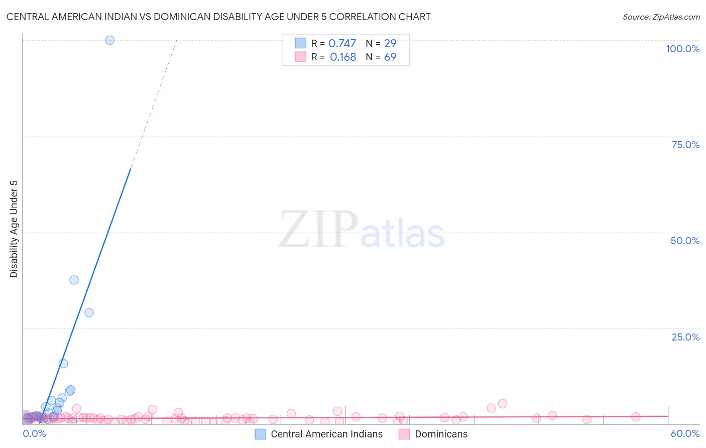 Central American Indian vs Dominican Disability Age Under 5