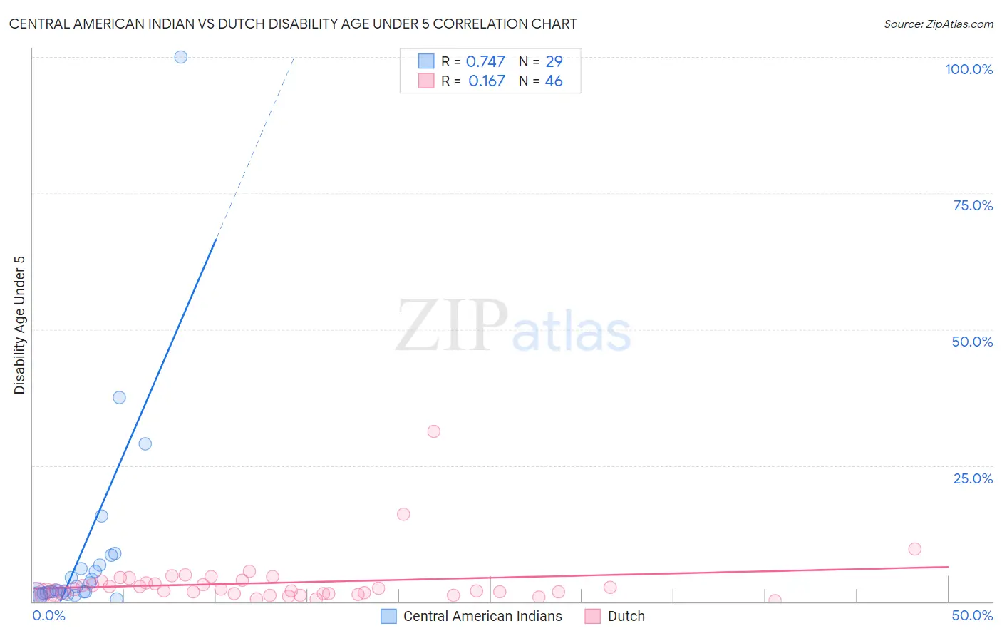 Central American Indian vs Dutch Disability Age Under 5