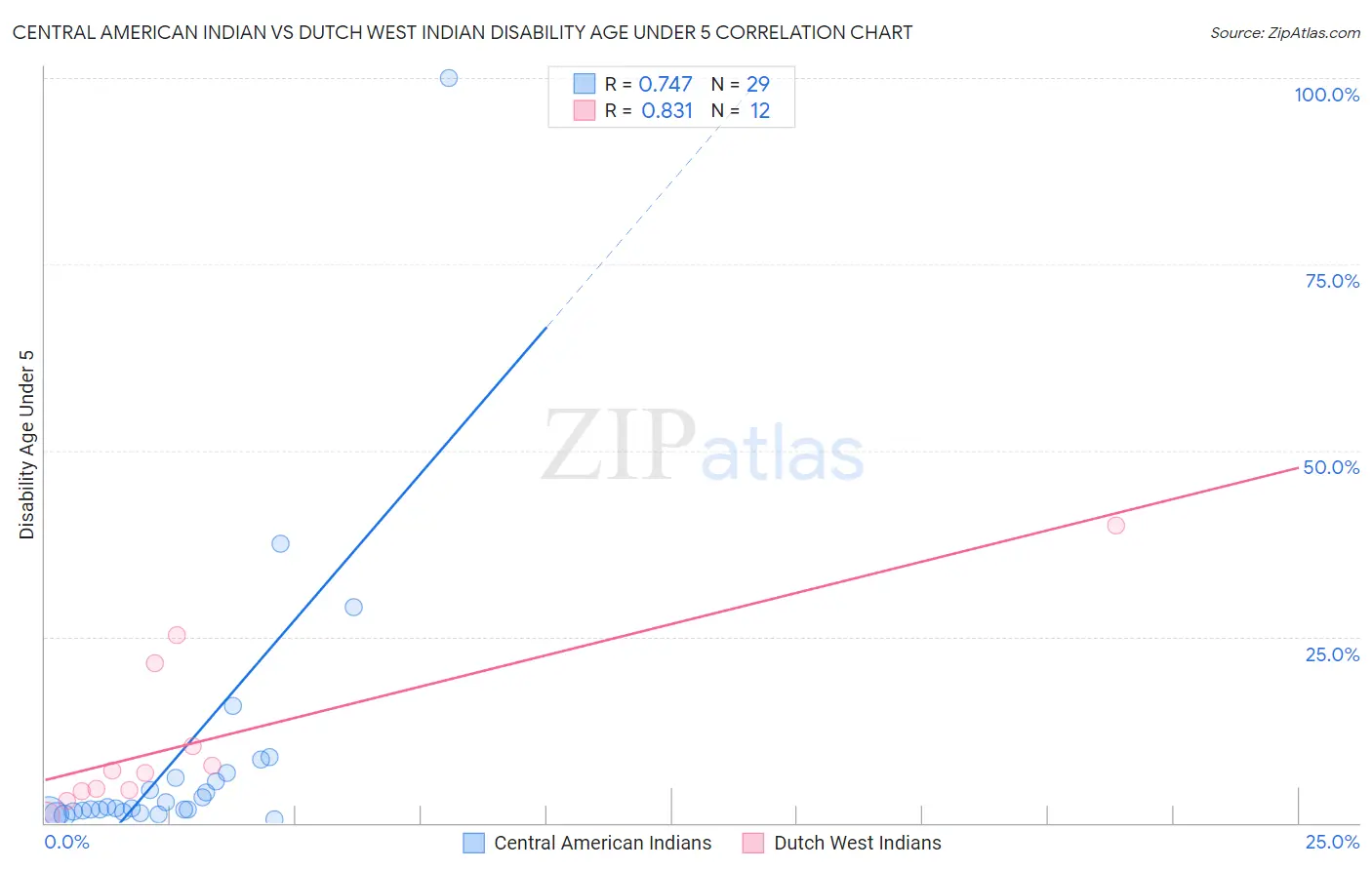 Central American Indian vs Dutch West Indian Disability Age Under 5