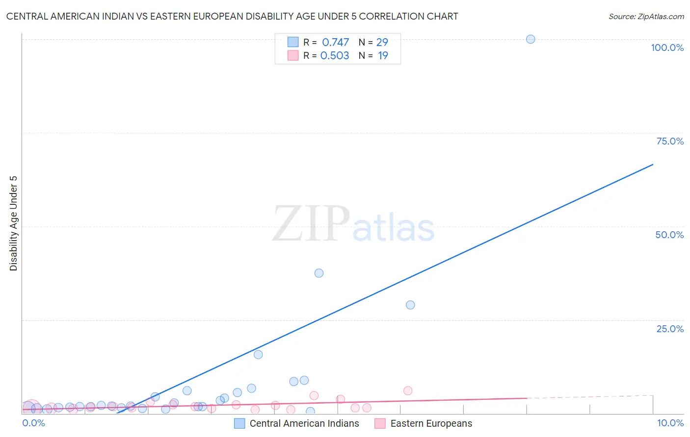 Central American Indian vs Eastern European Disability Age Under 5