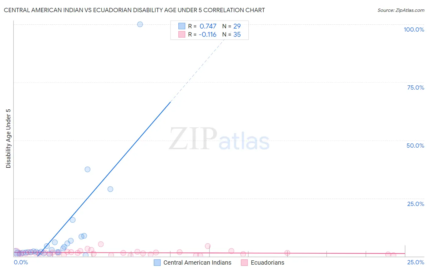 Central American Indian vs Ecuadorian Disability Age Under 5