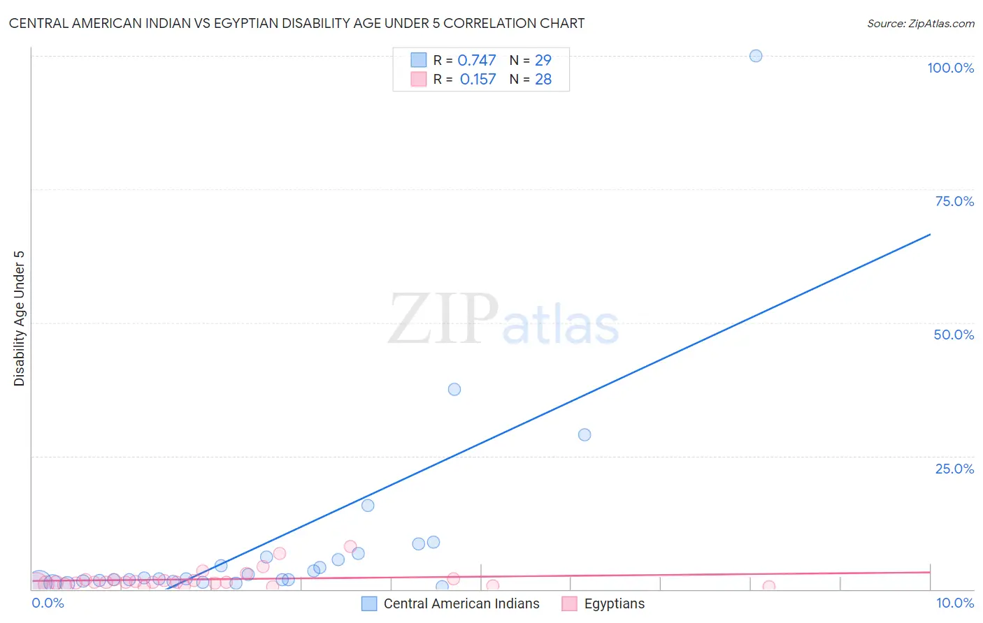 Central American Indian vs Egyptian Disability Age Under 5