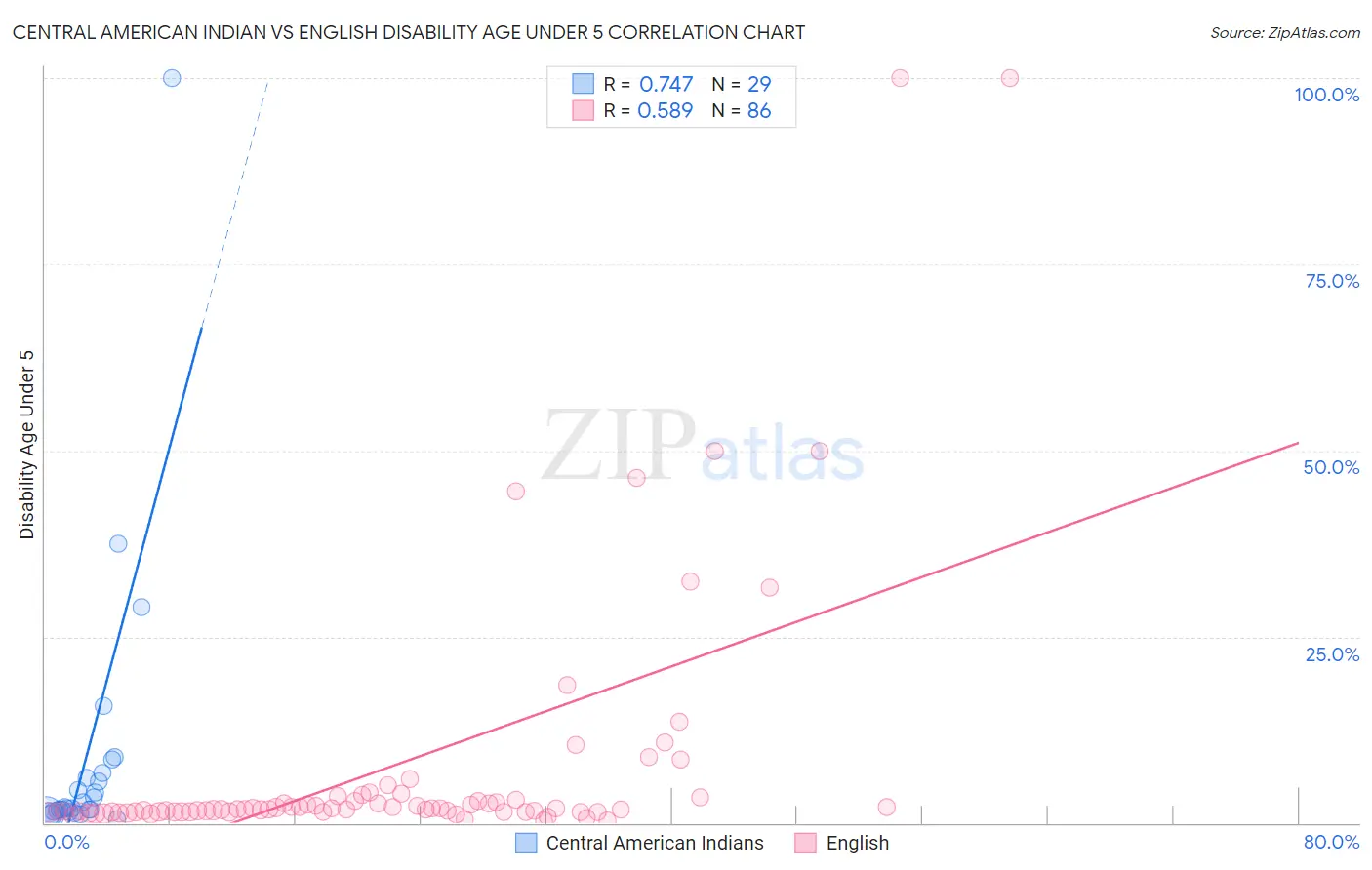 Central American Indian vs English Disability Age Under 5