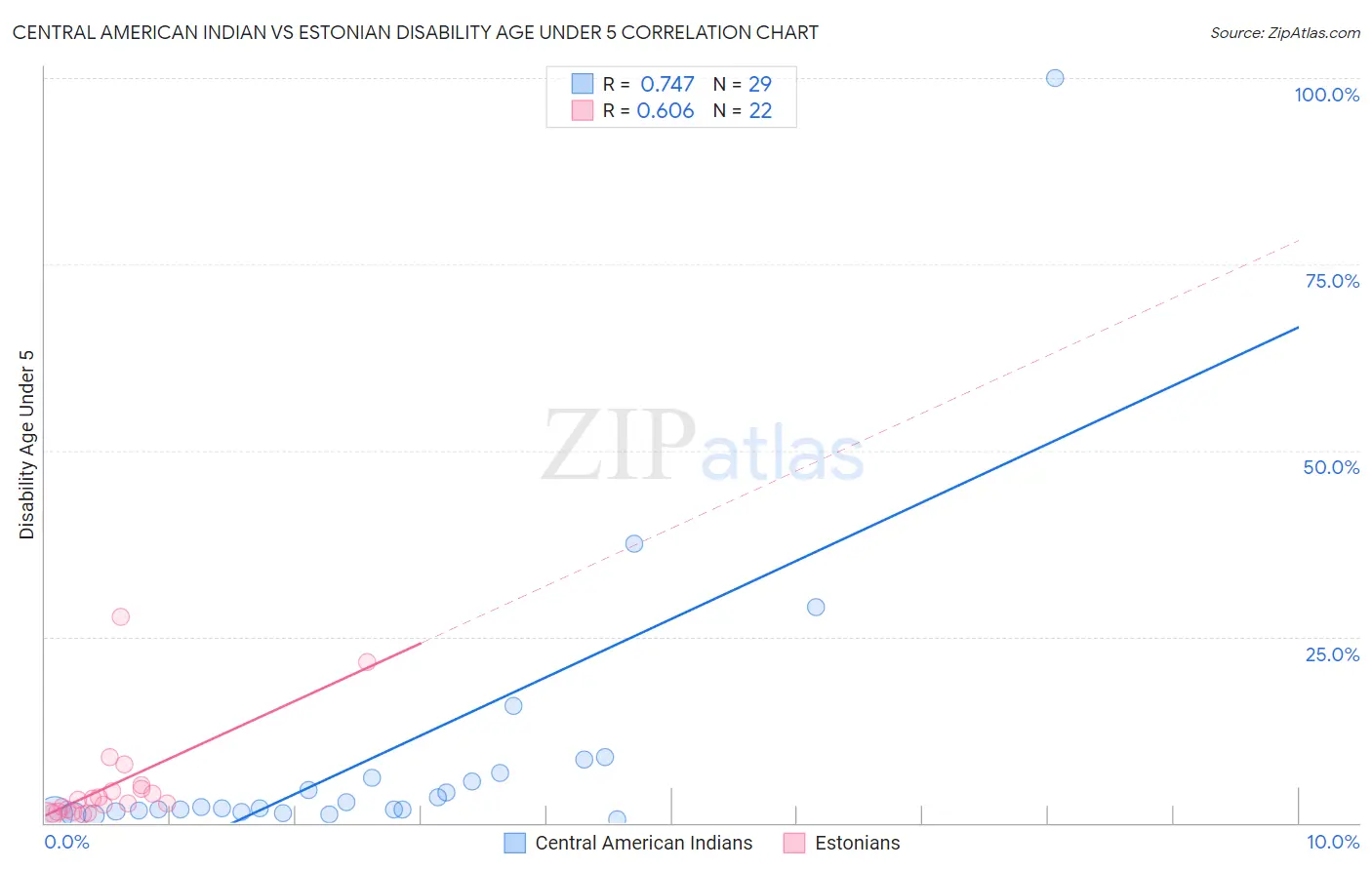 Central American Indian vs Estonian Disability Age Under 5