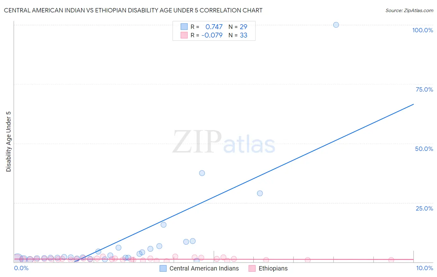 Central American Indian vs Ethiopian Disability Age Under 5