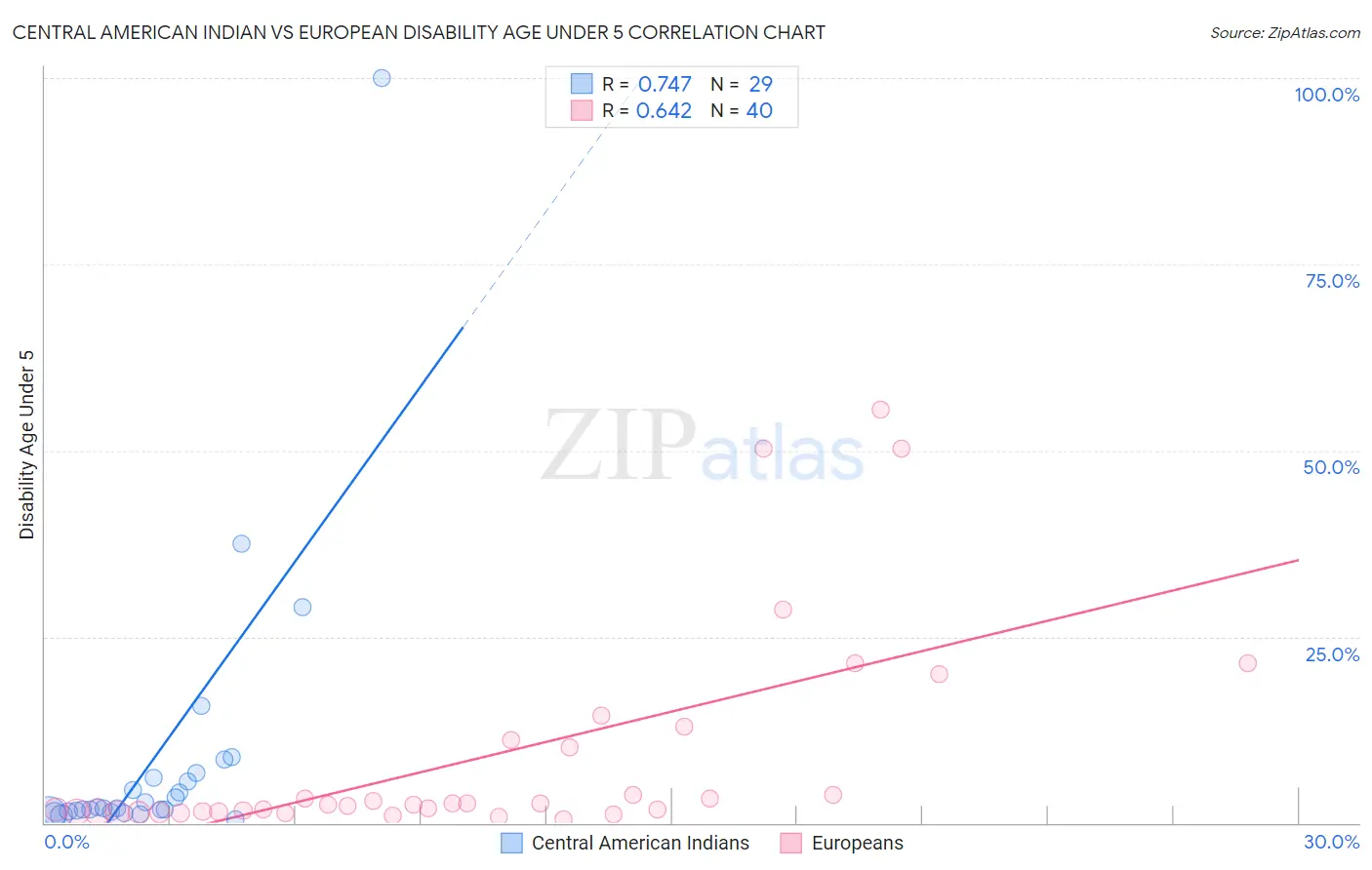 Central American Indian vs European Disability Age Under 5