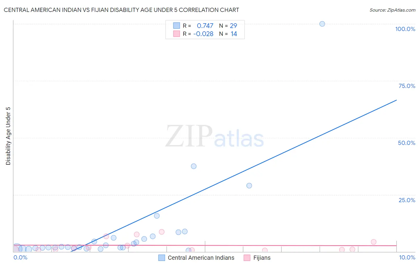 Central American Indian vs Fijian Disability Age Under 5