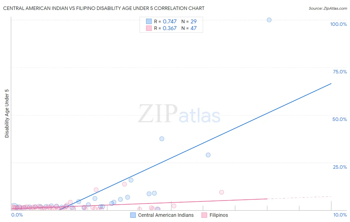 Central American Indian vs Filipino Disability Age Under 5