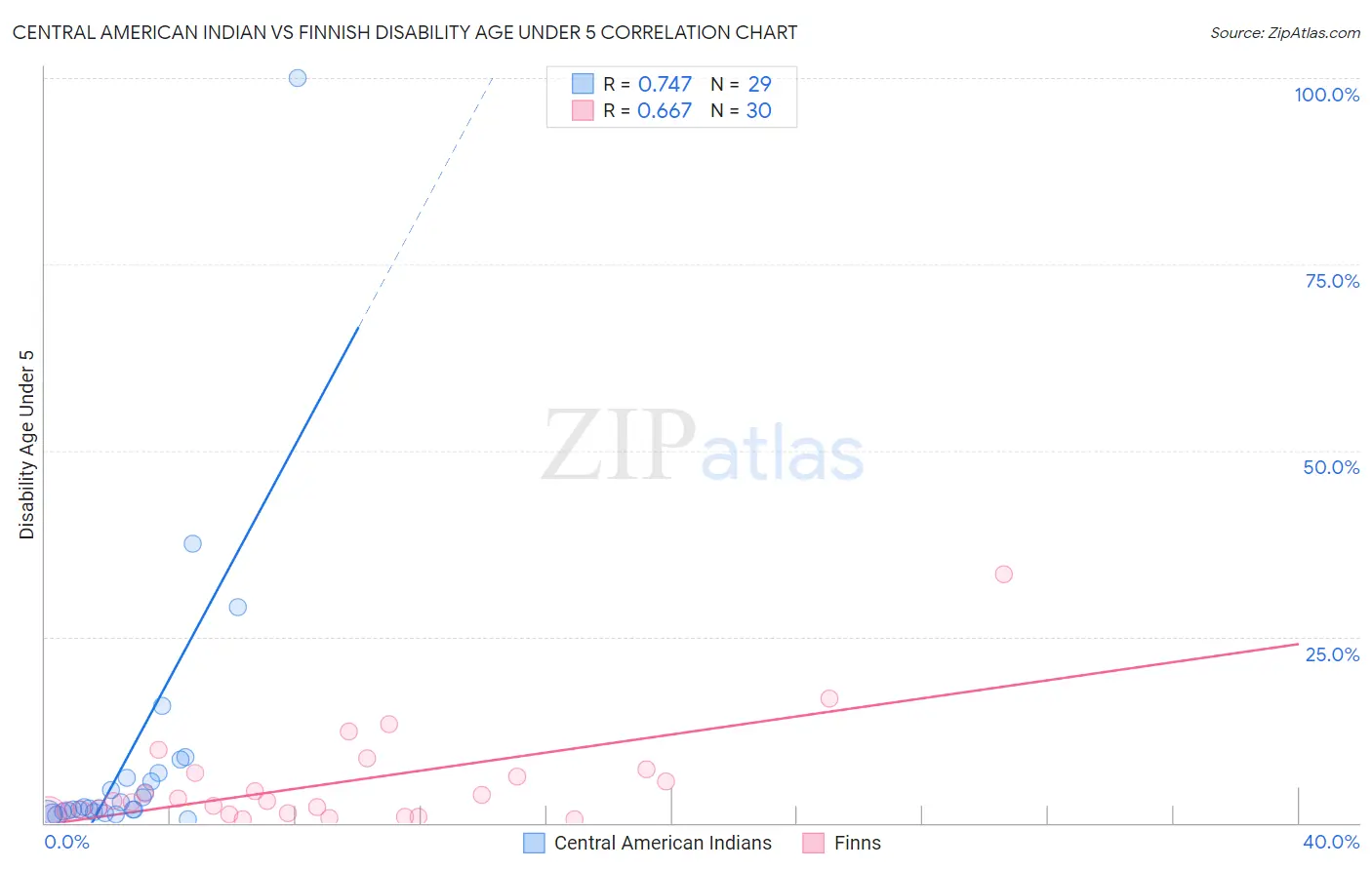 Central American Indian vs Finnish Disability Age Under 5