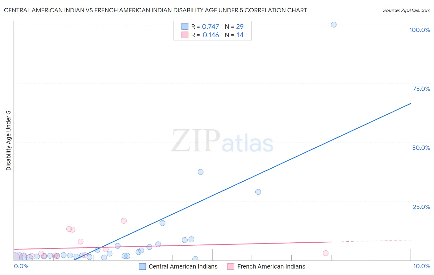 Central American Indian vs French American Indian Disability Age Under 5