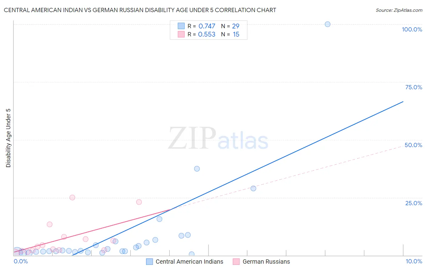 Central American Indian vs German Russian Disability Age Under 5