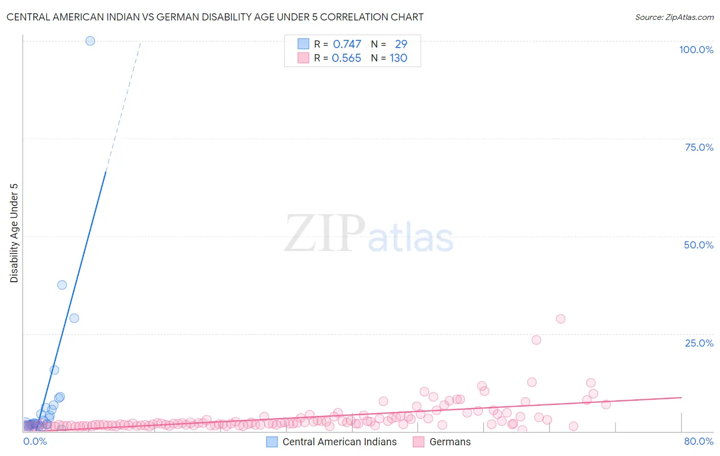 Central American Indian vs German Disability Age Under 5