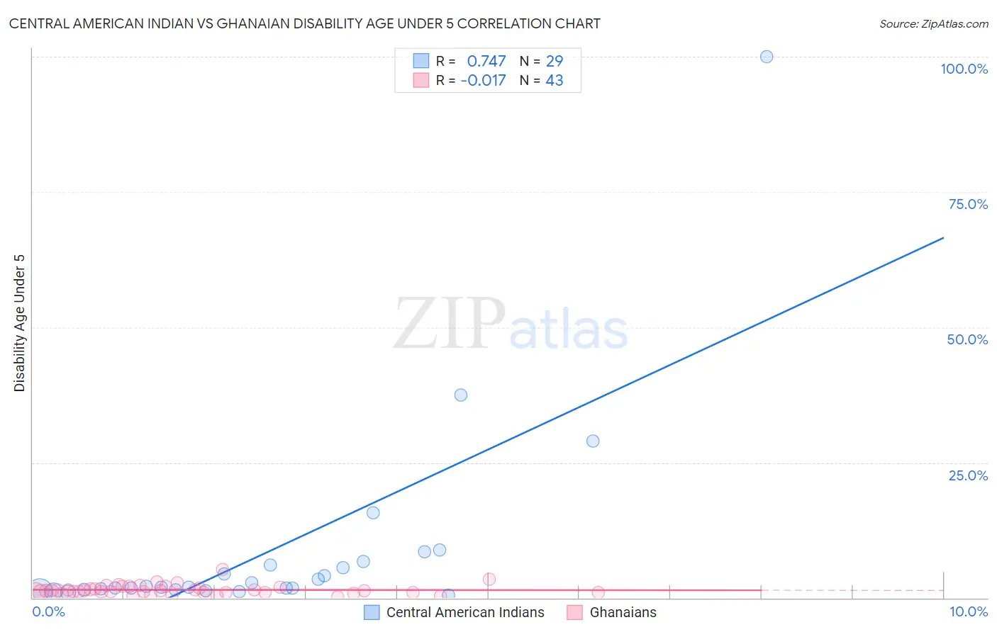 Central American Indian vs Ghanaian Disability Age Under 5