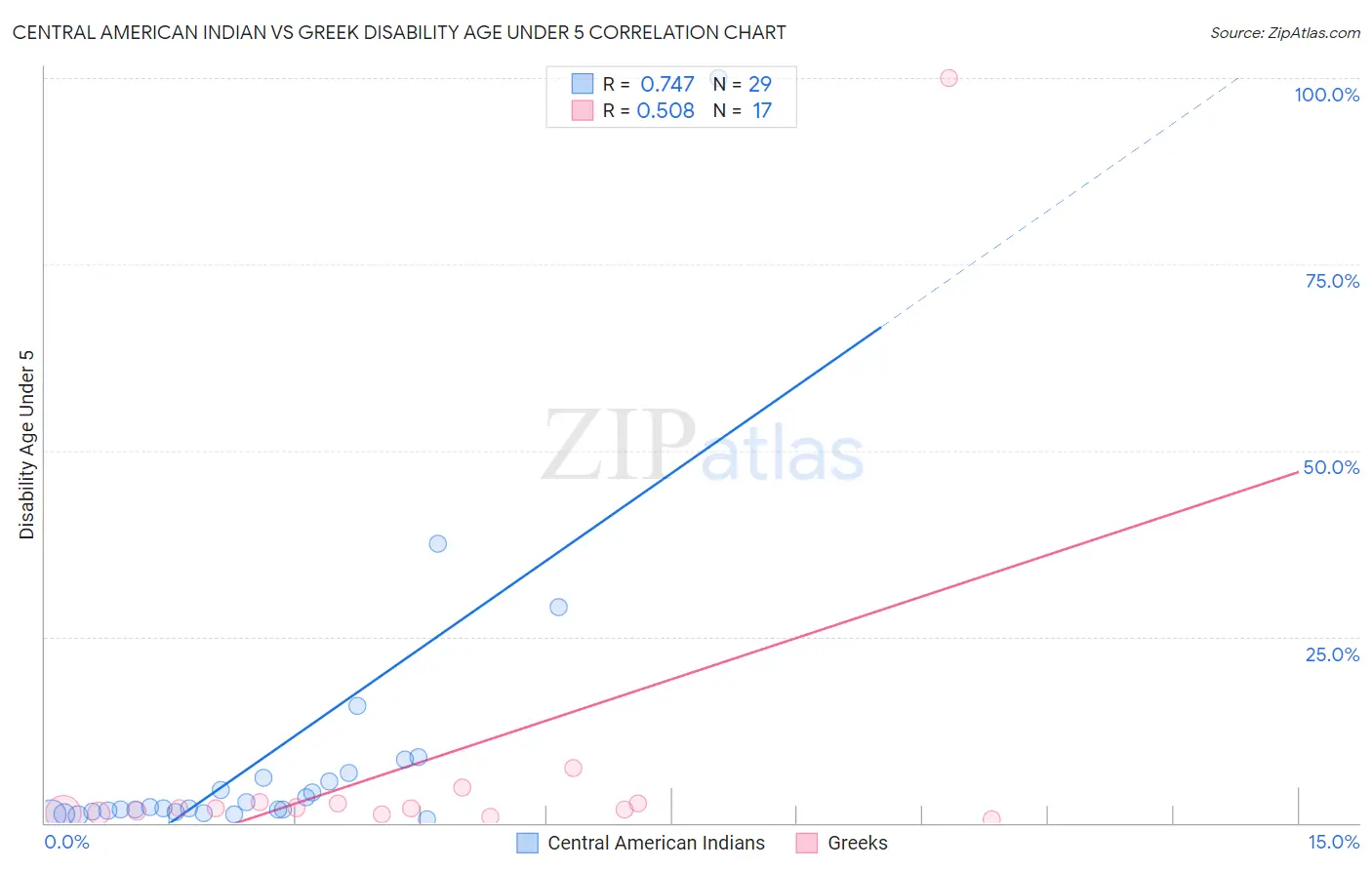 Central American Indian vs Greek Disability Age Under 5