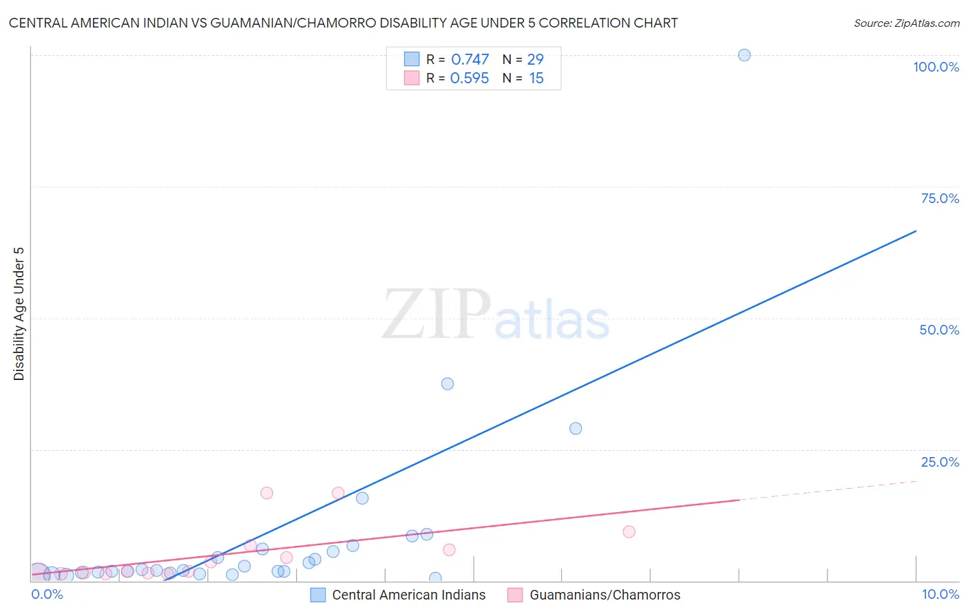 Central American Indian vs Guamanian/Chamorro Disability Age Under 5