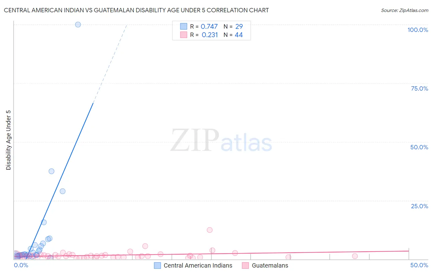 Central American Indian vs Guatemalan Disability Age Under 5