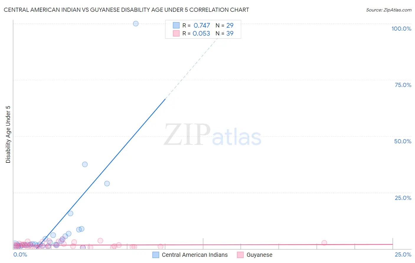 Central American Indian vs Guyanese Disability Age Under 5