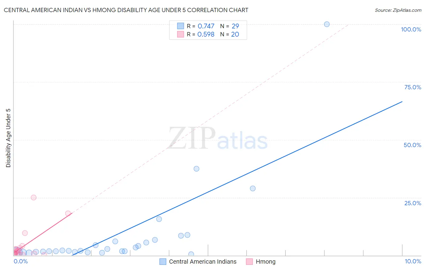 Central American Indian vs Hmong Disability Age Under 5