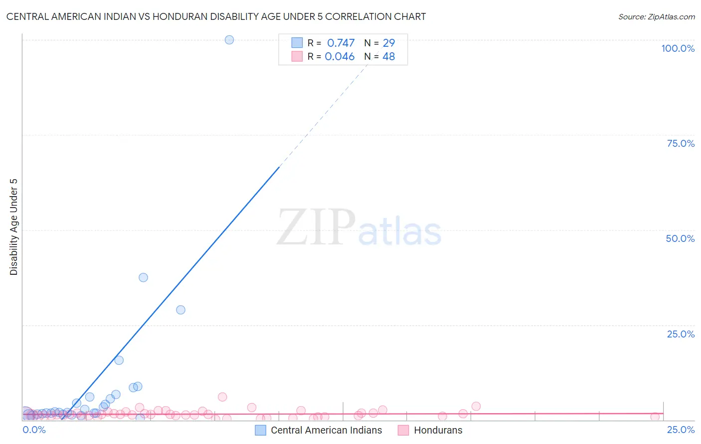 Central American Indian vs Honduran Disability Age Under 5