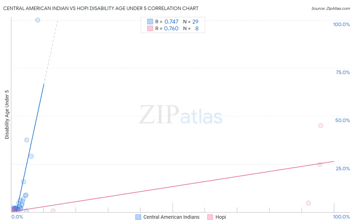 Central American Indian vs Hopi Disability Age Under 5