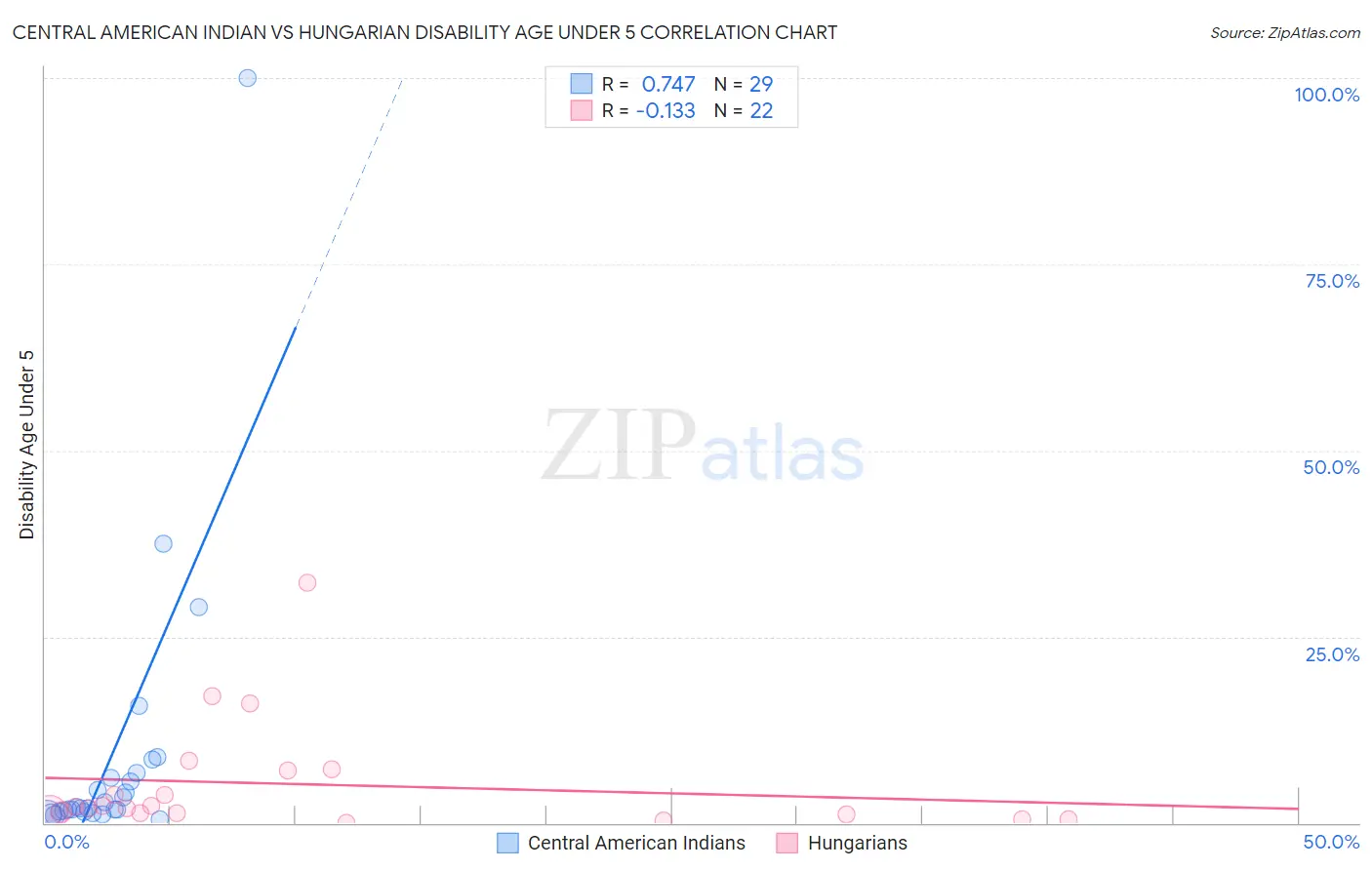 Central American Indian vs Hungarian Disability Age Under 5