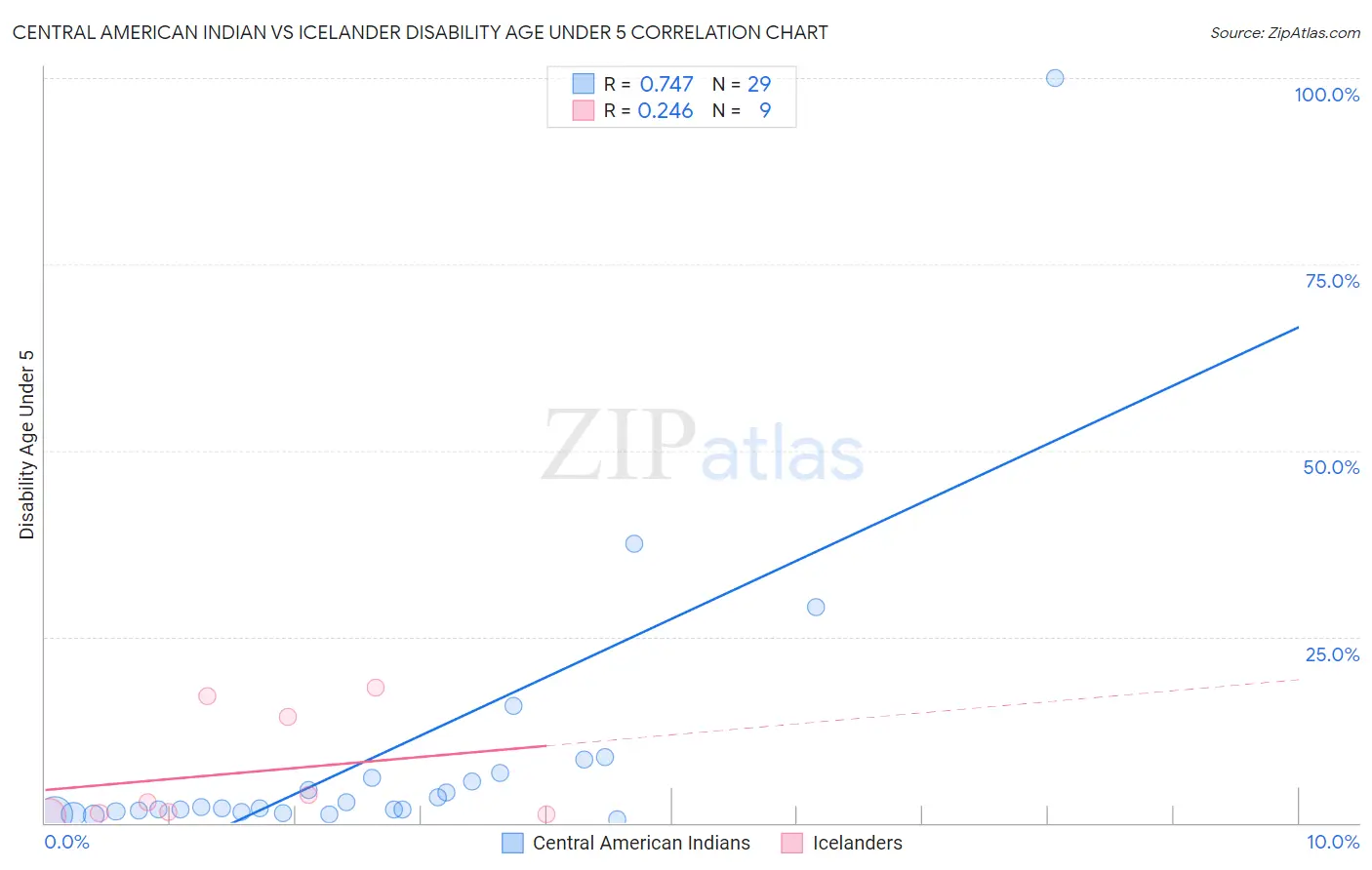 Central American Indian vs Icelander Disability Age Under 5