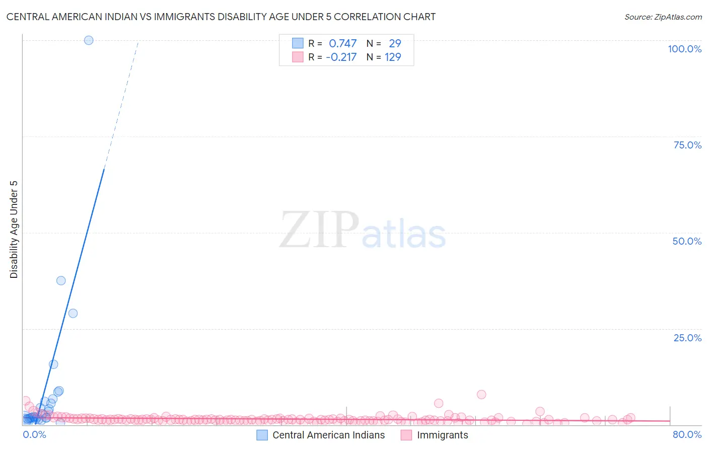 Central American Indian vs Immigrants Disability Age Under 5