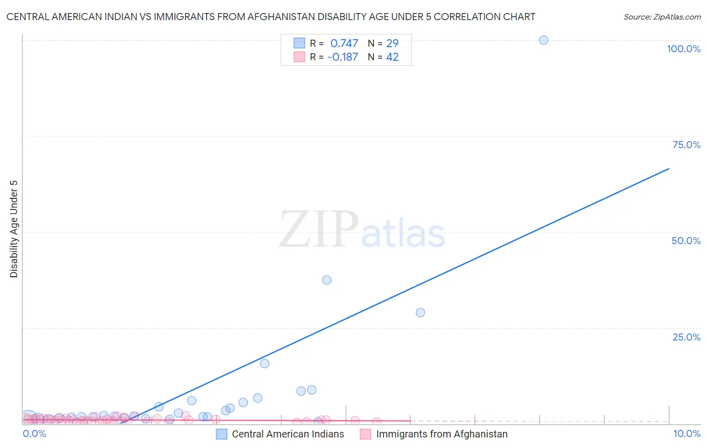 Central American Indian vs Immigrants from Afghanistan Disability Age Under 5