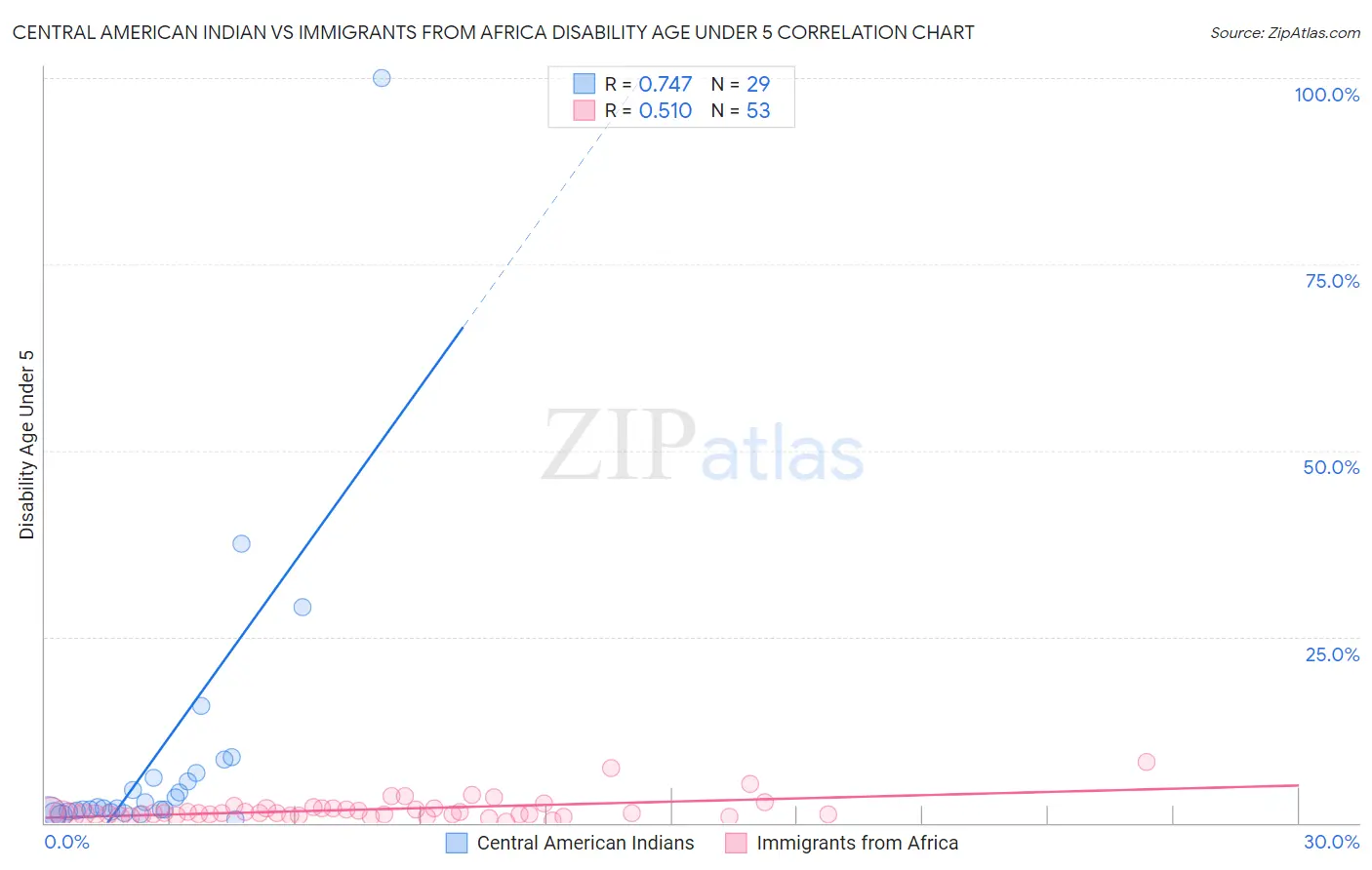 Central American Indian vs Immigrants from Africa Disability Age Under 5