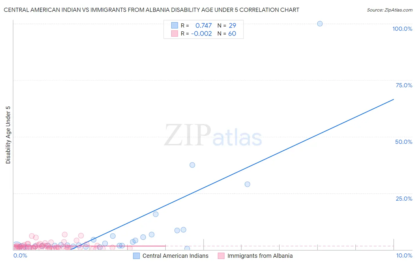 Central American Indian vs Immigrants from Albania Disability Age Under 5