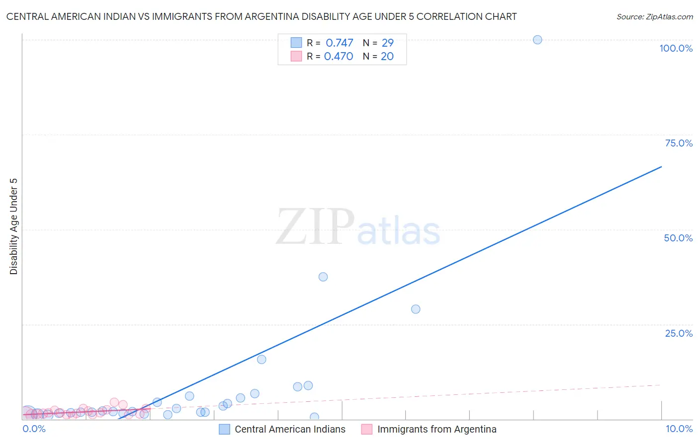 Central American Indian vs Immigrants from Argentina Disability Age Under 5