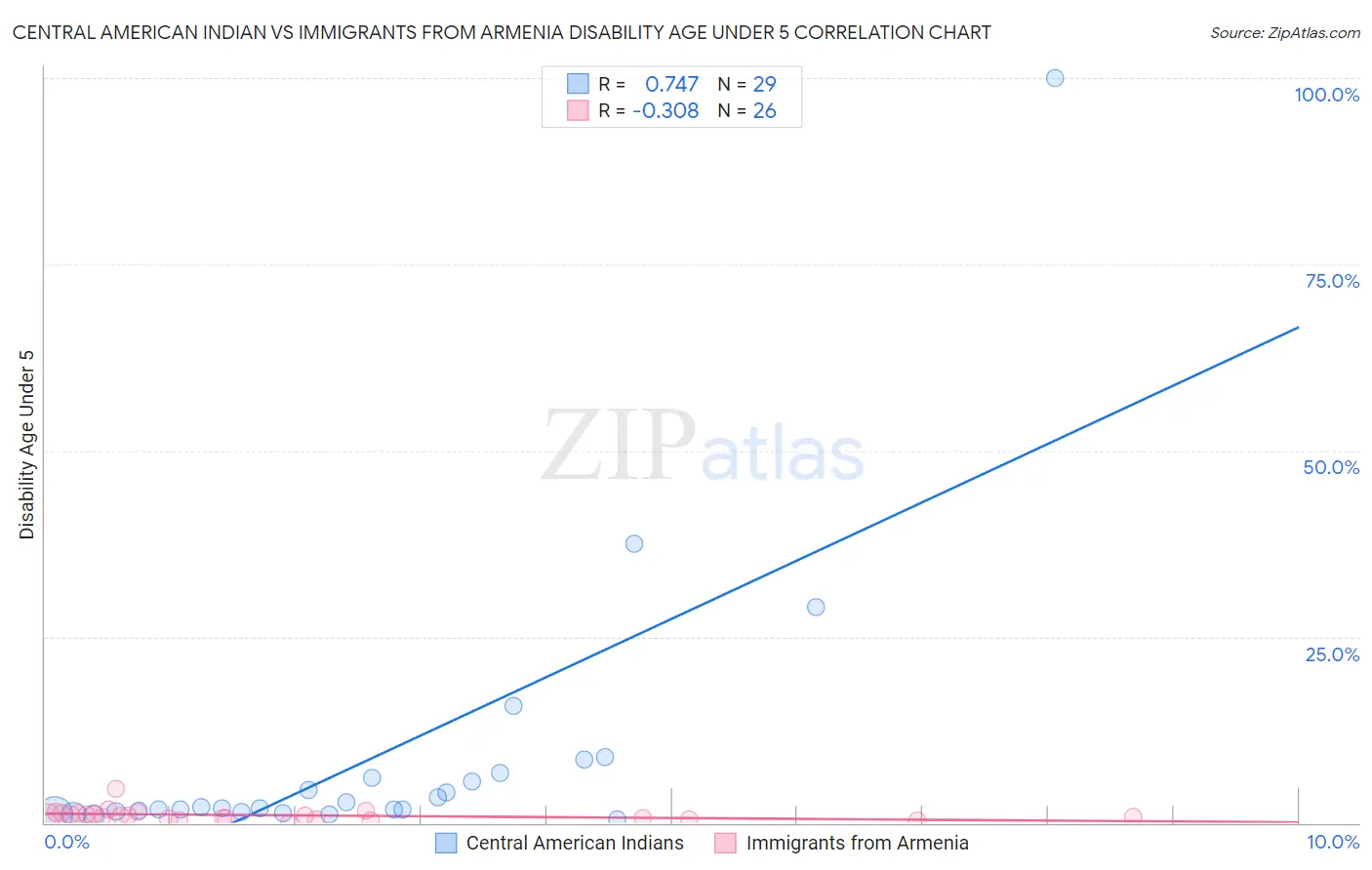 Central American Indian vs Immigrants from Armenia Disability Age Under 5