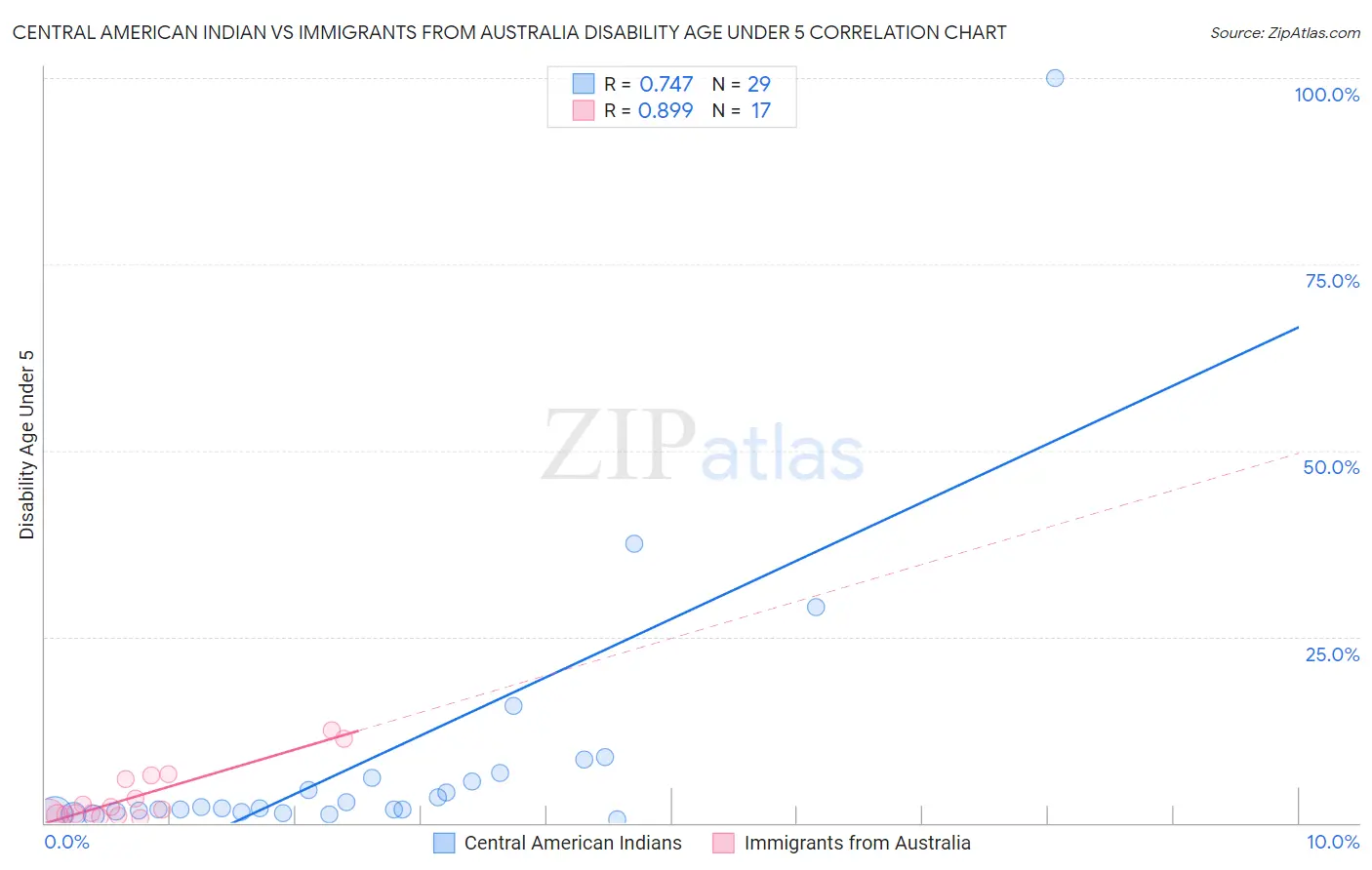 Central American Indian vs Immigrants from Australia Disability Age Under 5