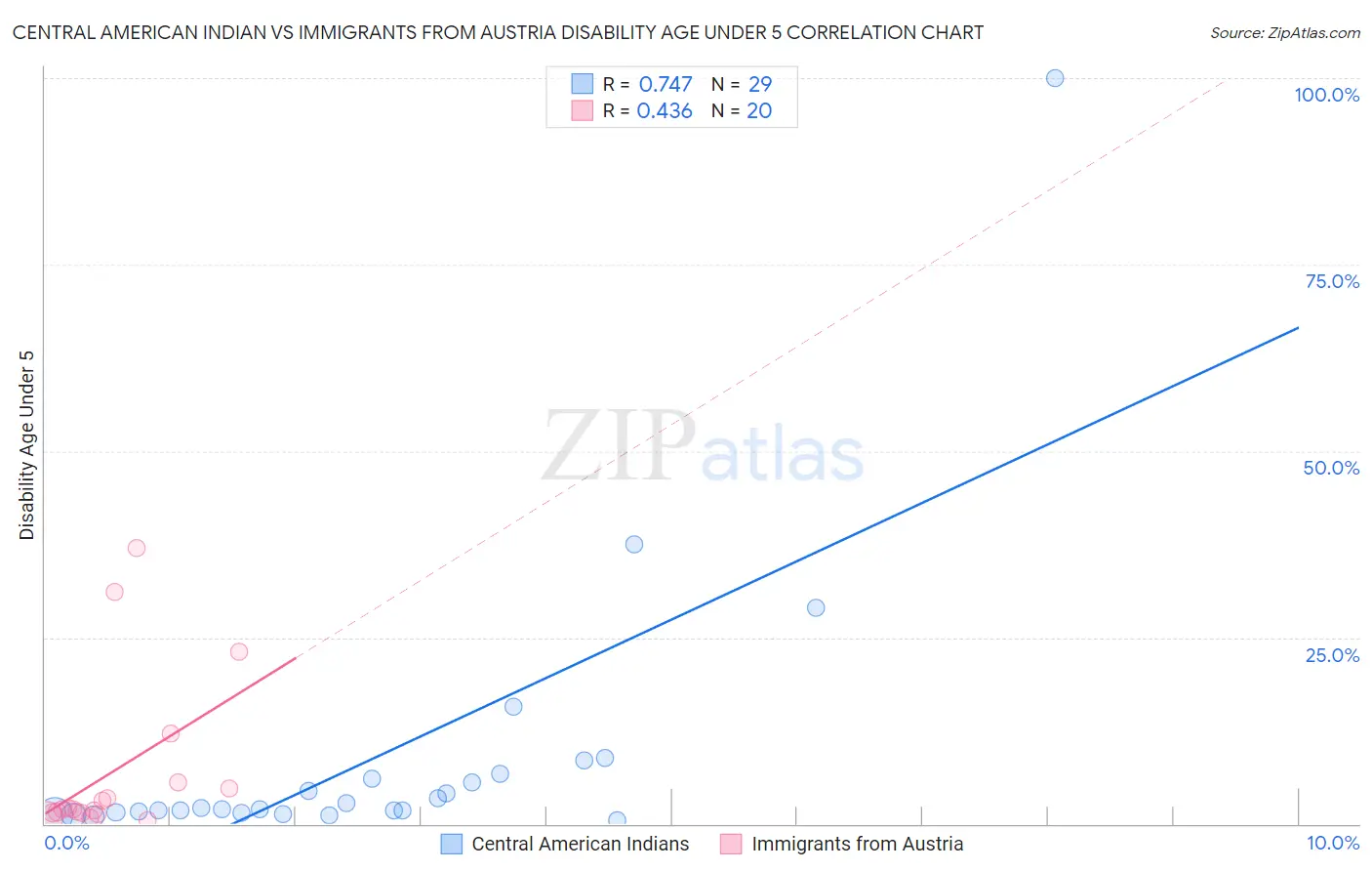 Central American Indian vs Immigrants from Austria Disability Age Under 5