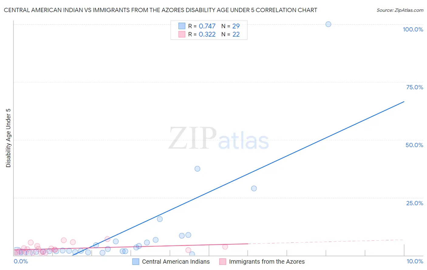 Central American Indian vs Immigrants from the Azores Disability Age Under 5