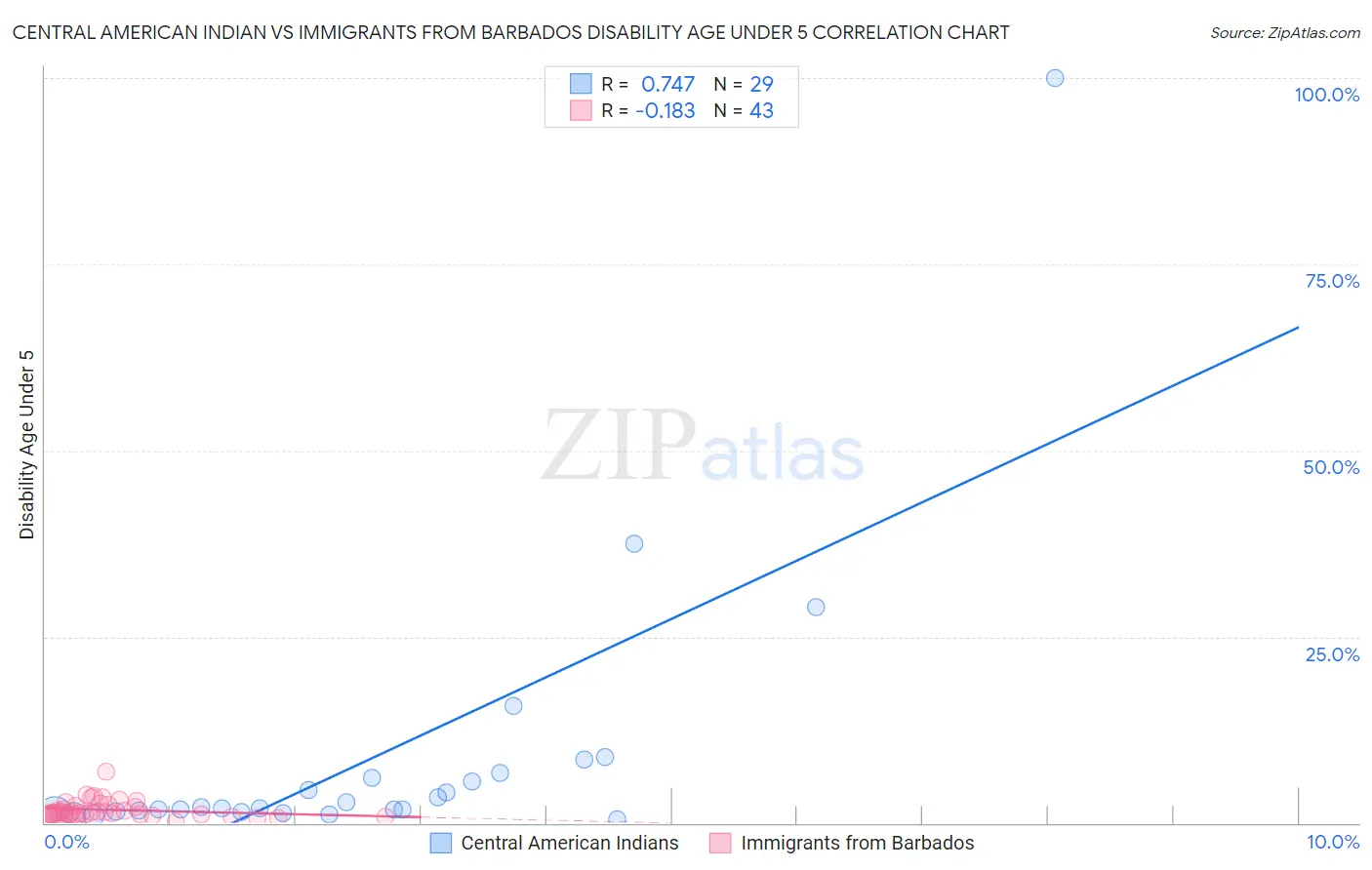 Central American Indian vs Immigrants from Barbados Disability Age Under 5