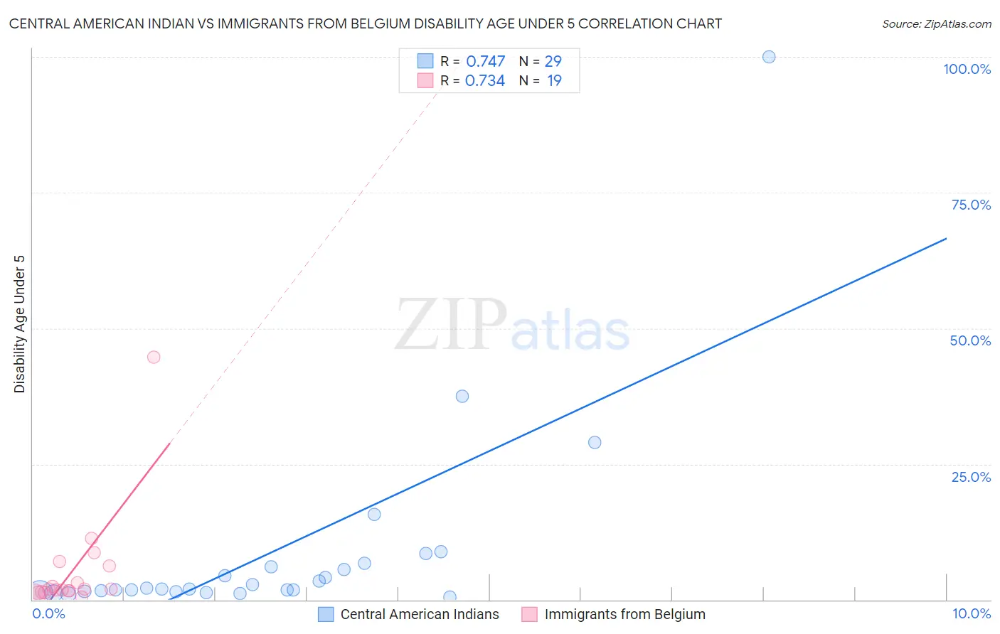 Central American Indian vs Immigrants from Belgium Disability Age Under 5