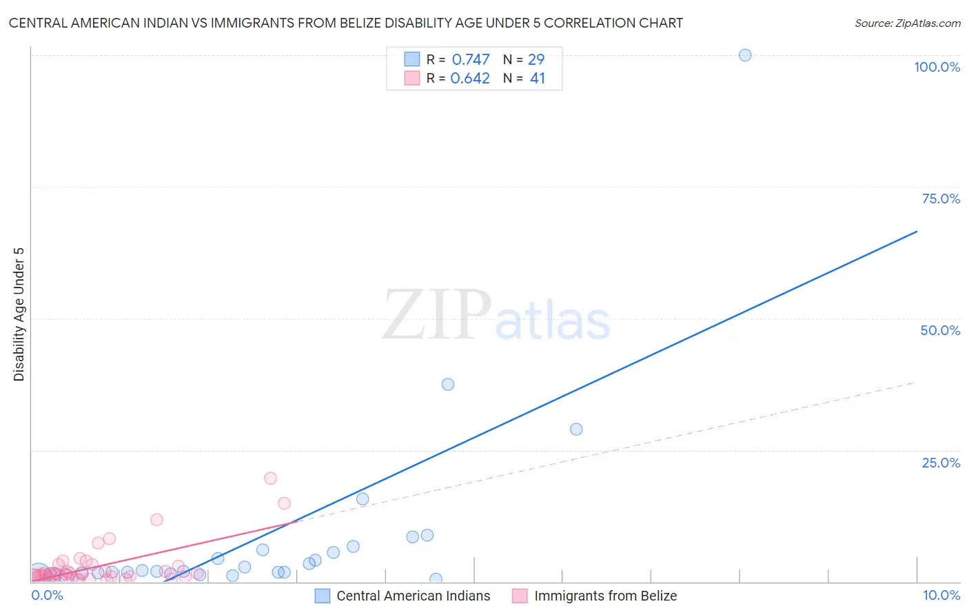 Central American Indian vs Immigrants from Belize Disability Age Under 5