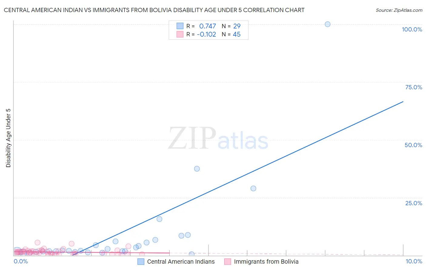 Central American Indian vs Immigrants from Bolivia Disability Age Under 5