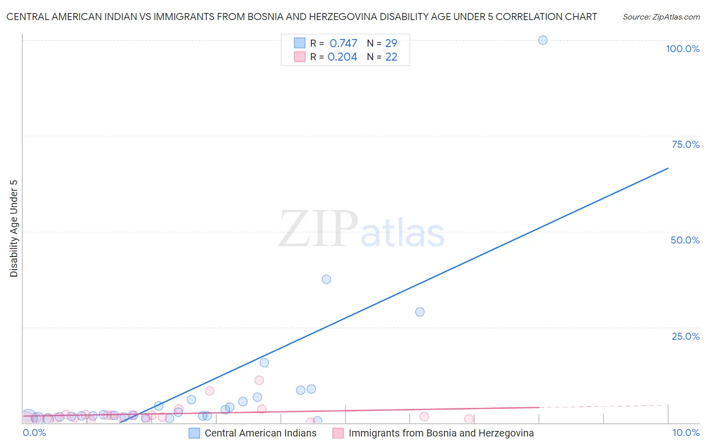 Central American Indian vs Immigrants from Bosnia and Herzegovina Disability Age Under 5