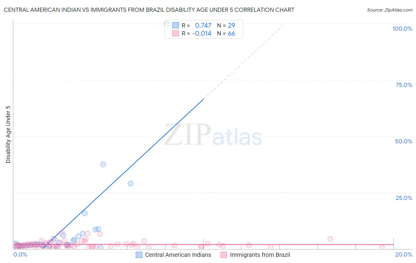 Central American Indian vs Immigrants from Brazil Disability Age Under 5