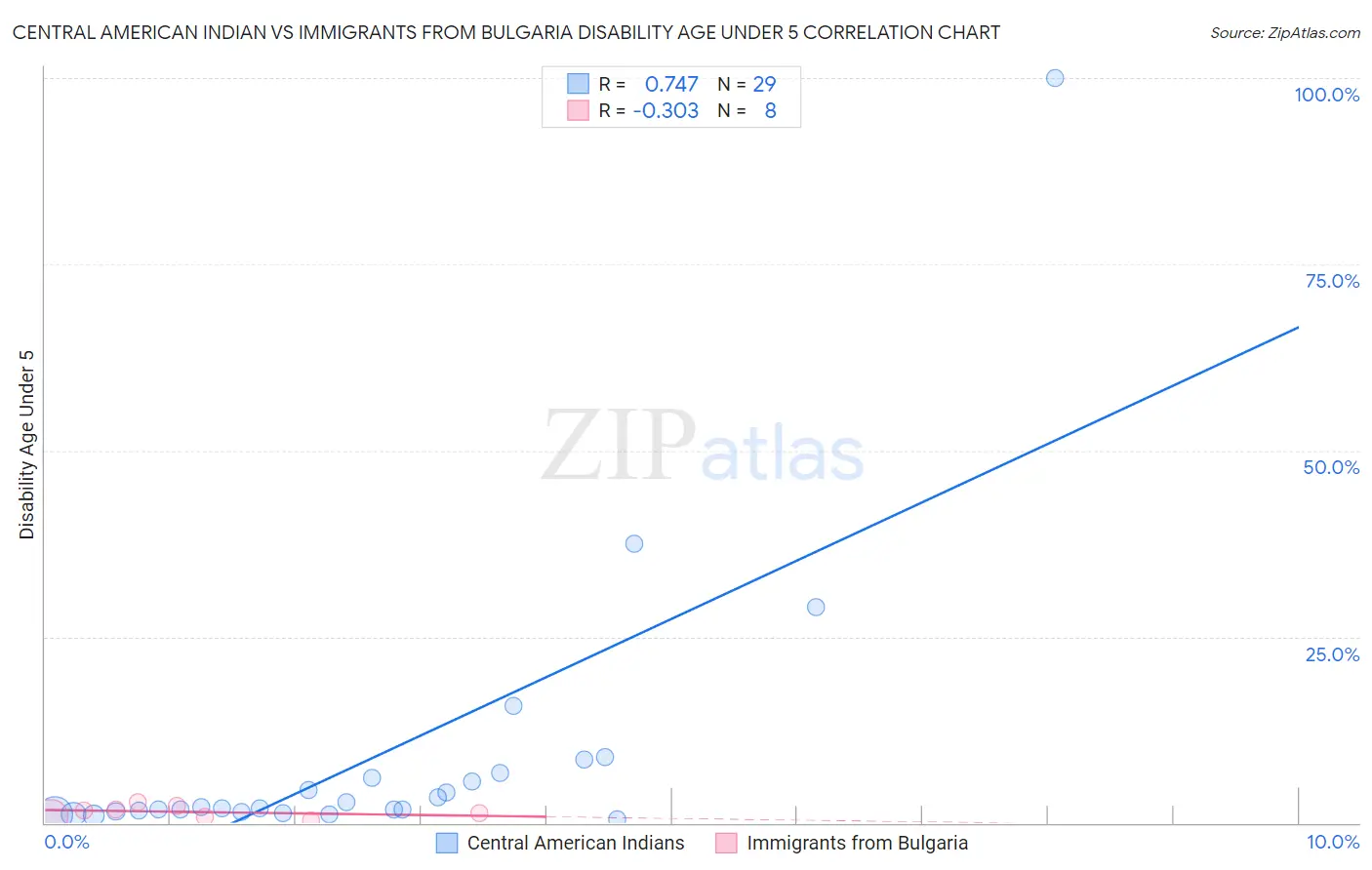 Central American Indian vs Immigrants from Bulgaria Disability Age Under 5