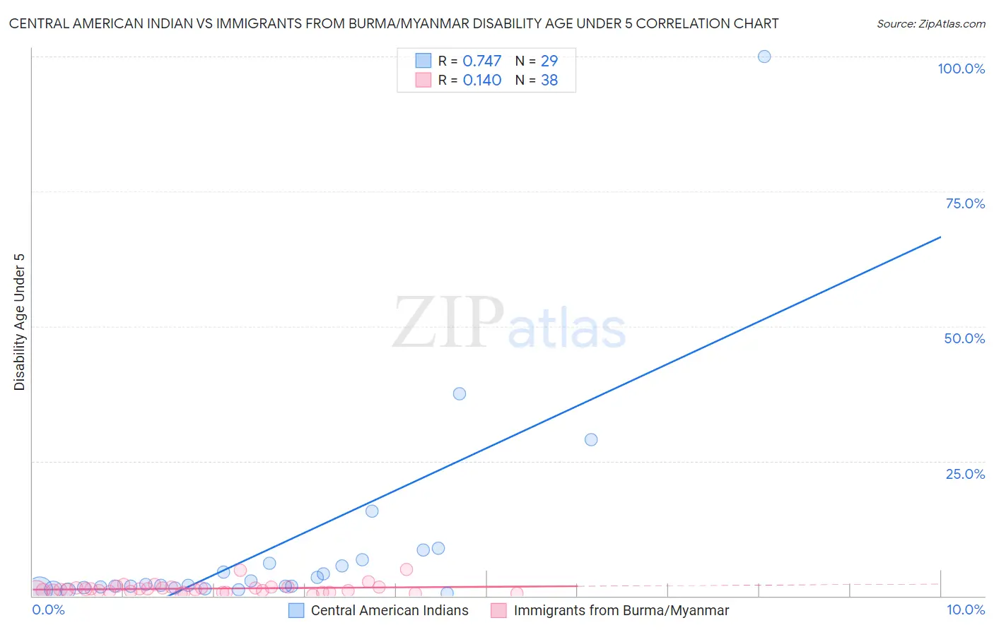 Central American Indian vs Immigrants from Burma/Myanmar Disability Age Under 5